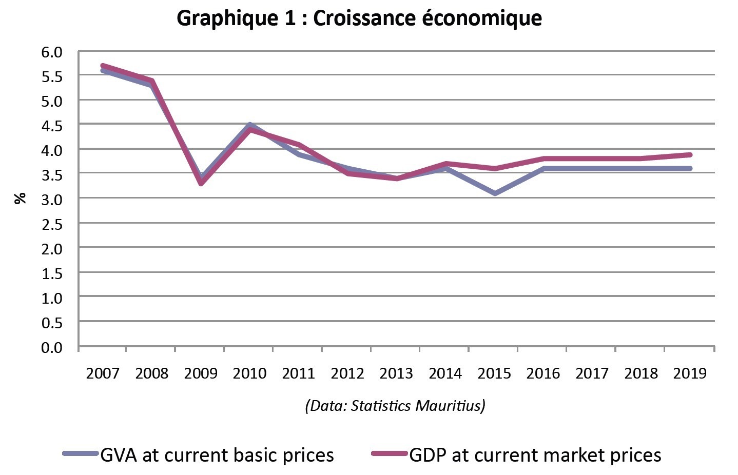 Croissance économique Maurice